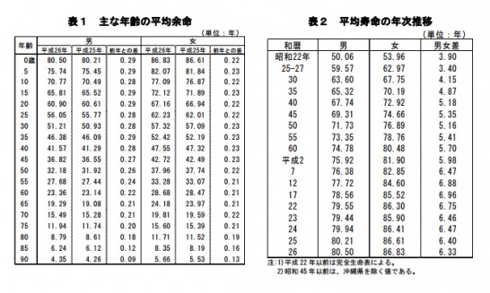 厚生労働省が発表した日本人の平均寿命