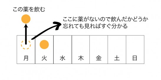 今日の分の薬を飲む