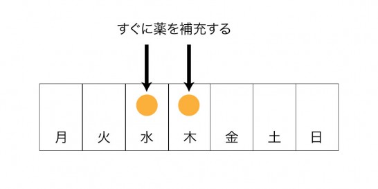 すぐに薬を補充することが大事